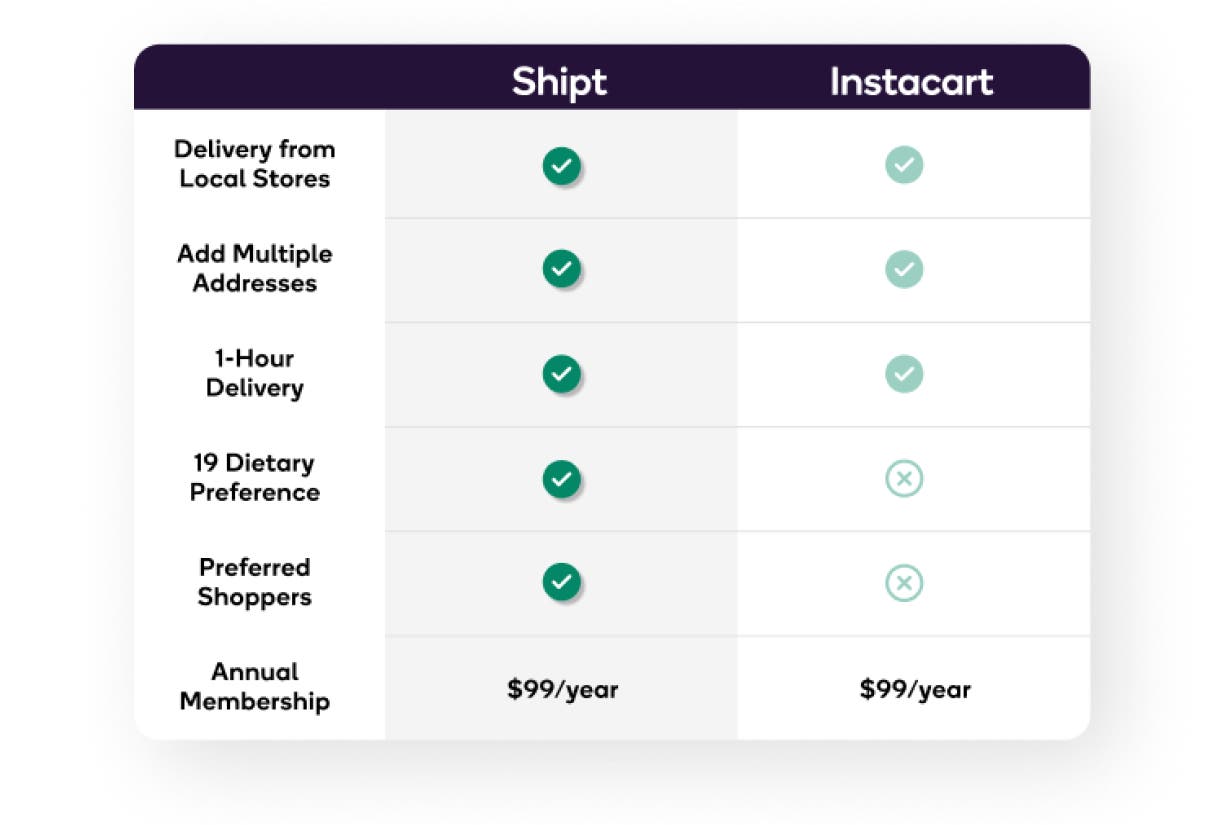 Table showing the difference between Shipt and Instacart