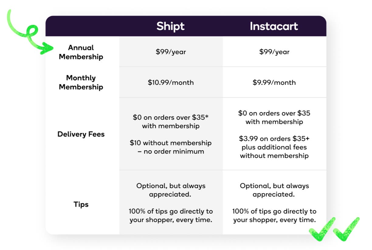 Shipt vs. Instacart