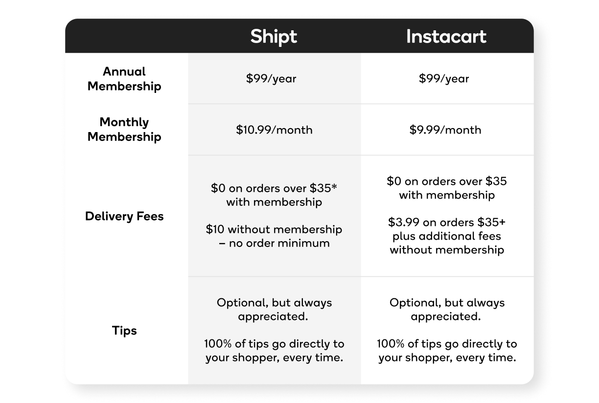 Table comparing membership and fees of Shipt and Instacart