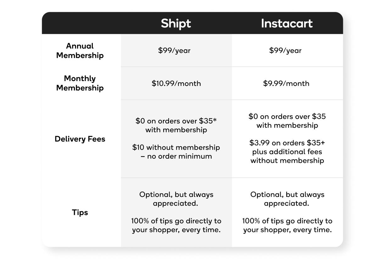 Table comparing membership and fees of Shipt and Instacart