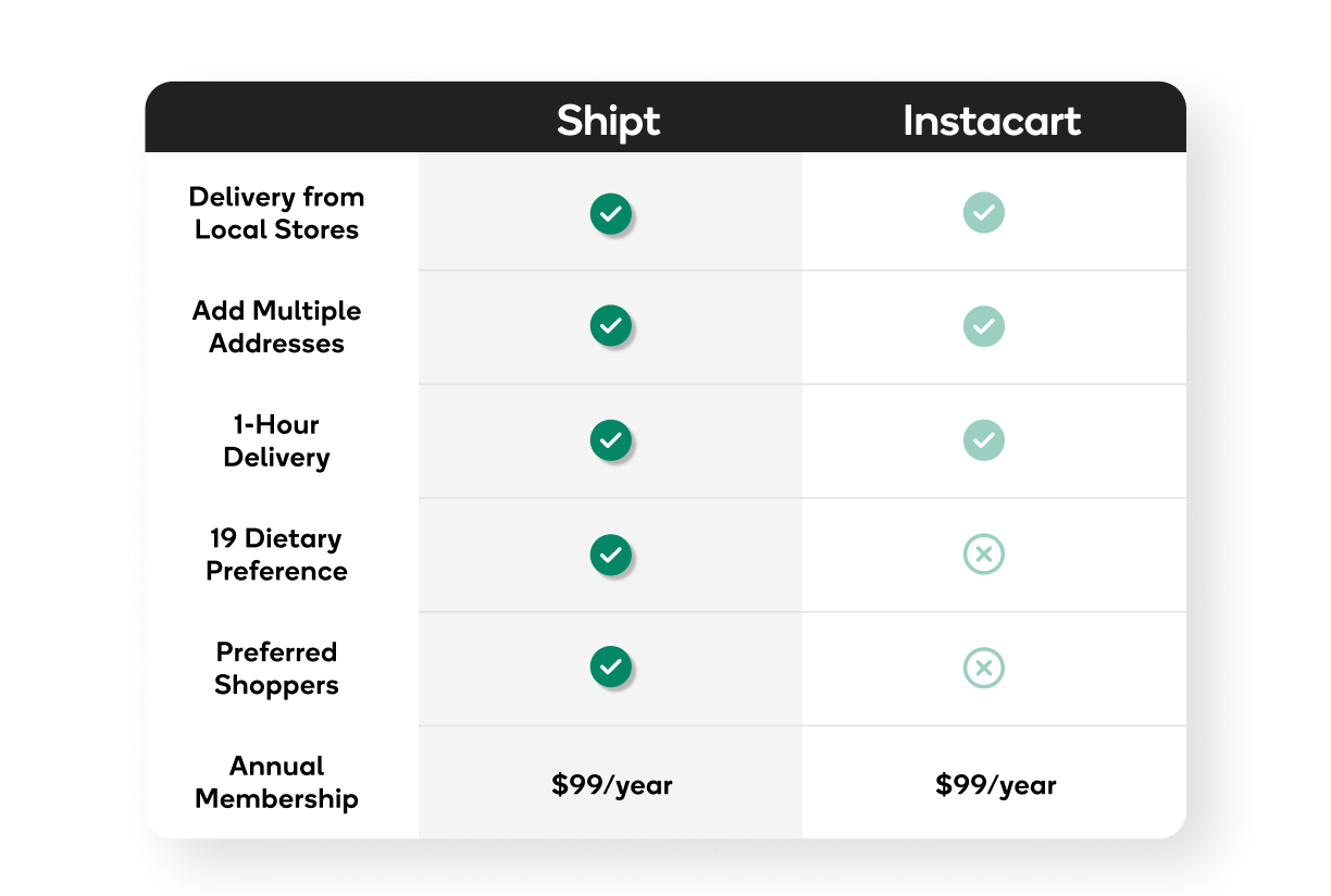 Table showing the difference between Shipt and Instacart