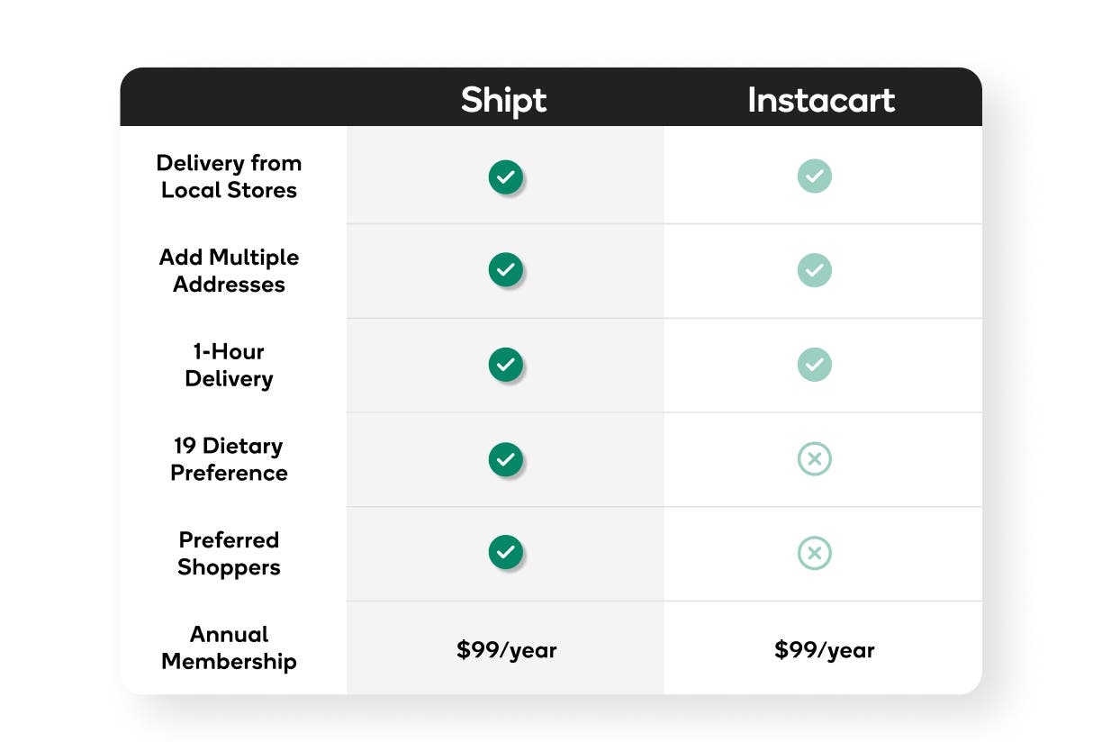 Table showing the difference between Shipt and Instacart